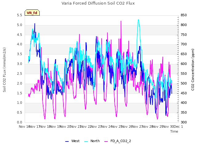 plot of Varia Forced Diffusion Soil CO2 Flux