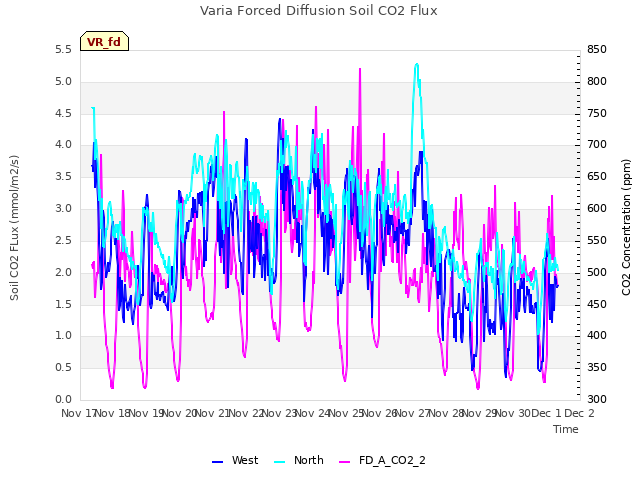 plot of Varia Forced Diffusion Soil CO2 Flux