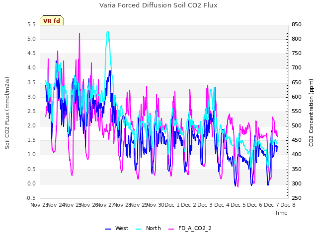 plot of Varia Forced Diffusion Soil CO2 Flux