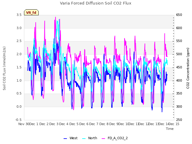 plot of Varia Forced Diffusion Soil CO2 Flux