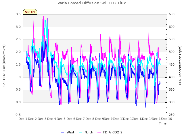 plot of Varia Forced Diffusion Soil CO2 Flux