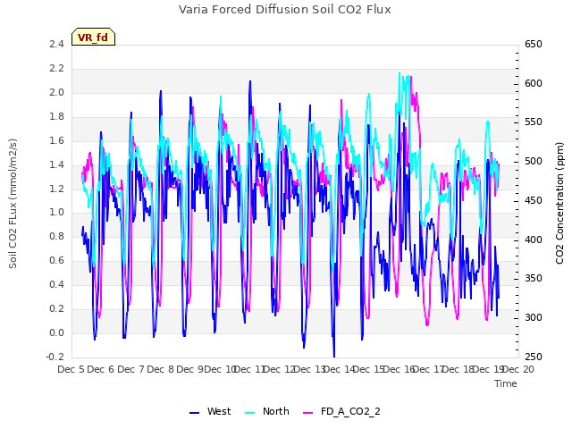 plot of Varia Forced Diffusion Soil CO2 Flux