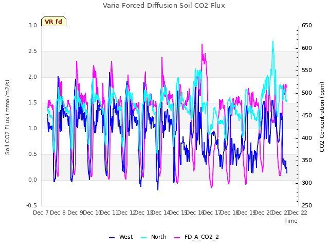 plot of Varia Forced Diffusion Soil CO2 Flux