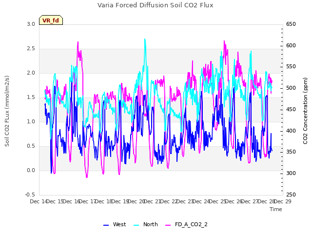 plot of Varia Forced Diffusion Soil CO2 Flux