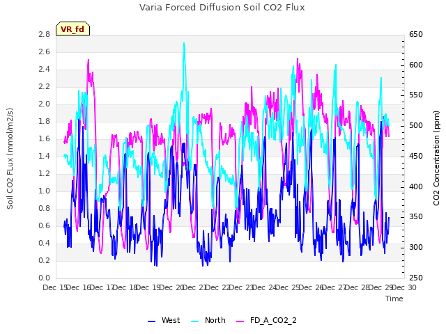 plot of Varia Forced Diffusion Soil CO2 Flux