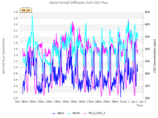 plot of Varia Forced Diffusion Soil CO2 Flux