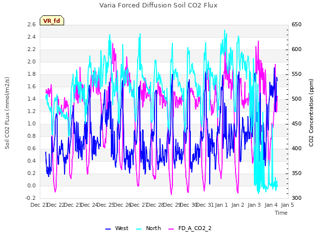 plot of Varia Forced Diffusion Soil CO2 Flux