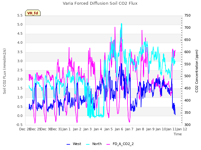 plot of Varia Forced Diffusion Soil CO2 Flux