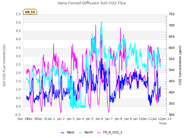 plot of Varia Forced Diffusion Soil CO2 Flux