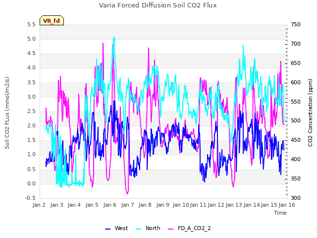 plot of Varia Forced Diffusion Soil CO2 Flux