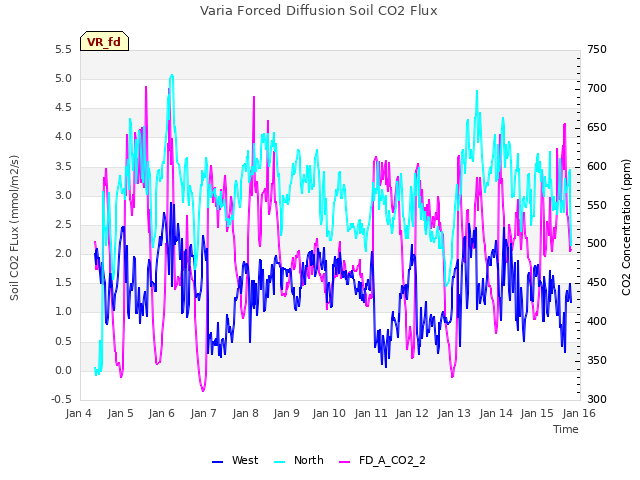 plot of Varia Forced Diffusion Soil CO2 Flux