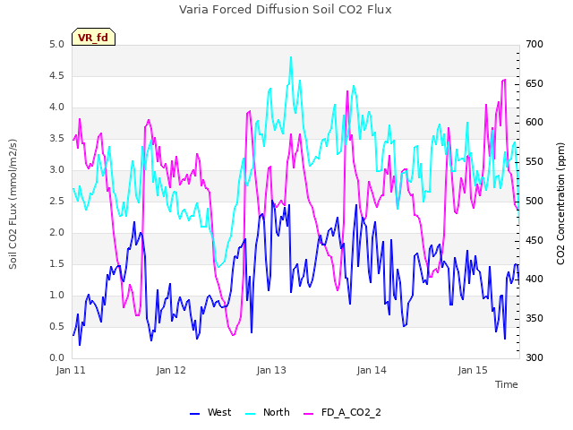 plot of Varia Forced Diffusion Soil CO2 Flux