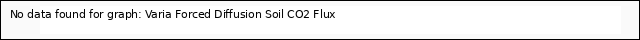 plot of Varia Forced Diffusion Soil CO2 Flux