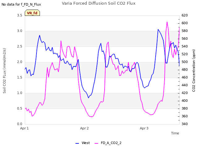 plot of Varia Forced Diffusion Soil CO2 Flux