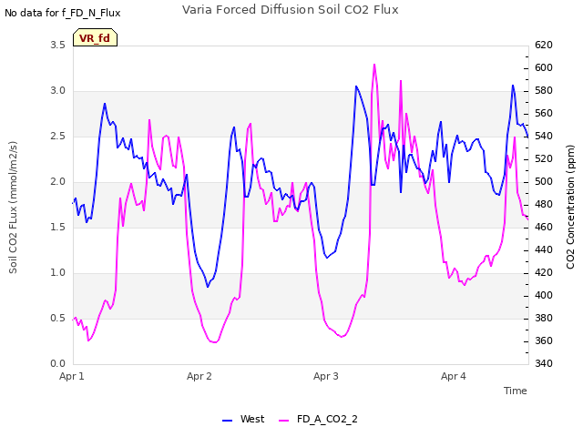 plot of Varia Forced Diffusion Soil CO2 Flux