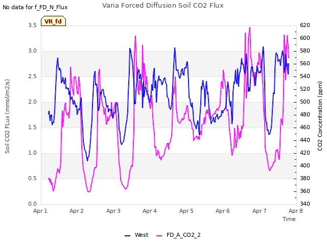 plot of Varia Forced Diffusion Soil CO2 Flux