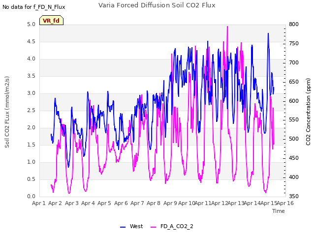 plot of Varia Forced Diffusion Soil CO2 Flux