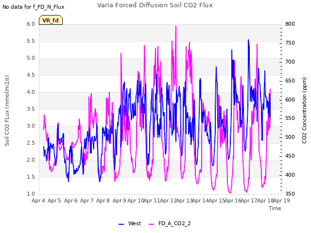 plot of Varia Forced Diffusion Soil CO2 Flux