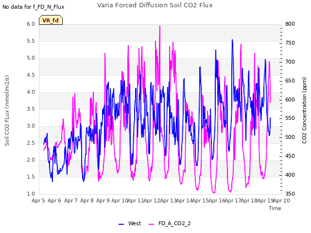 plot of Varia Forced Diffusion Soil CO2 Flux