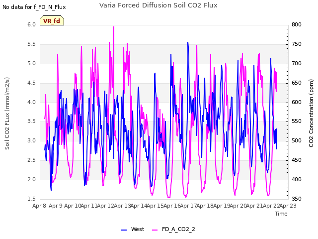 plot of Varia Forced Diffusion Soil CO2 Flux