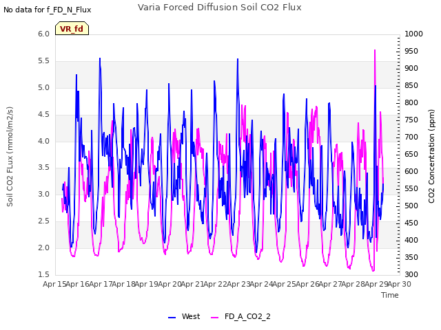 plot of Varia Forced Diffusion Soil CO2 Flux