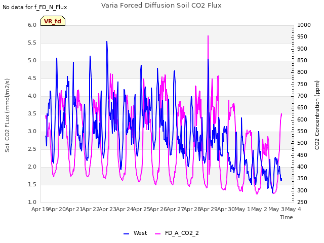 plot of Varia Forced Diffusion Soil CO2 Flux