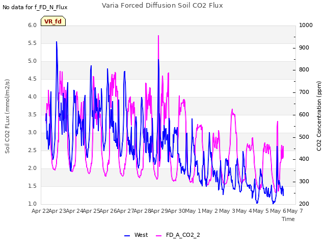 plot of Varia Forced Diffusion Soil CO2 Flux