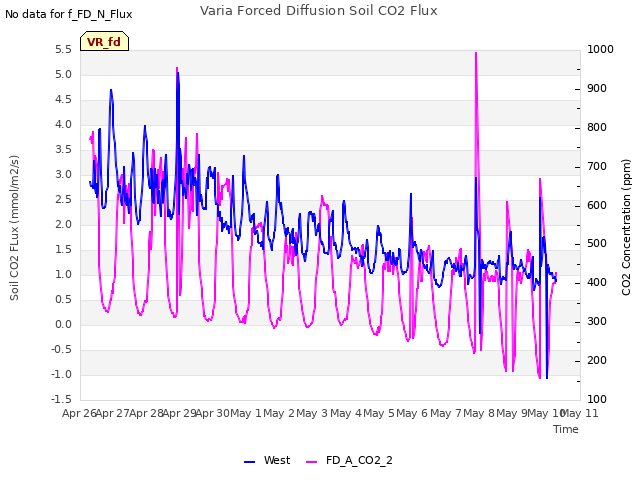 plot of Varia Forced Diffusion Soil CO2 Flux