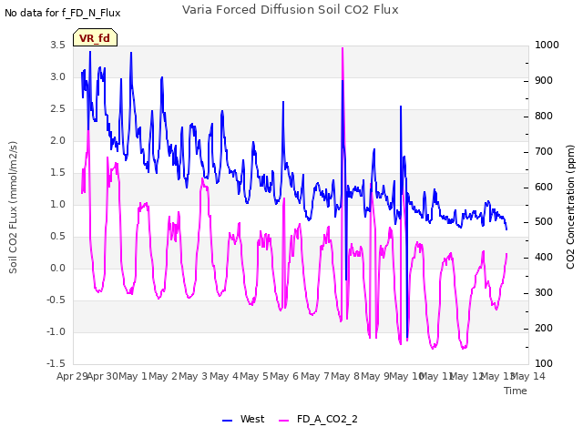 plot of Varia Forced Diffusion Soil CO2 Flux