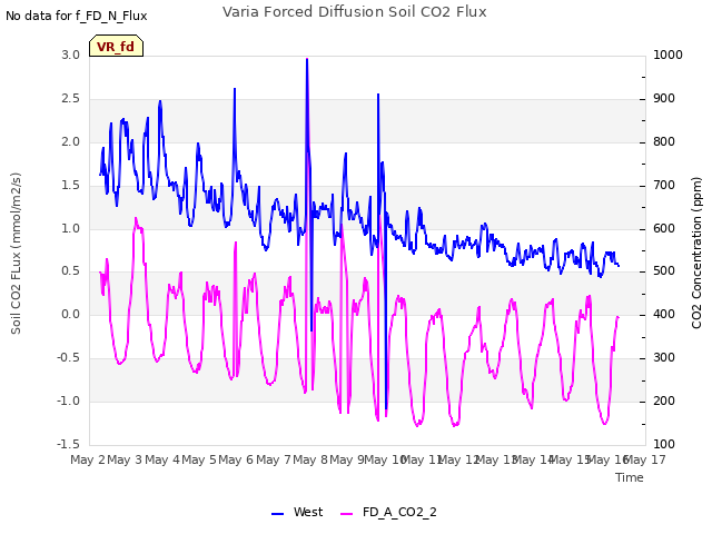 plot of Varia Forced Diffusion Soil CO2 Flux