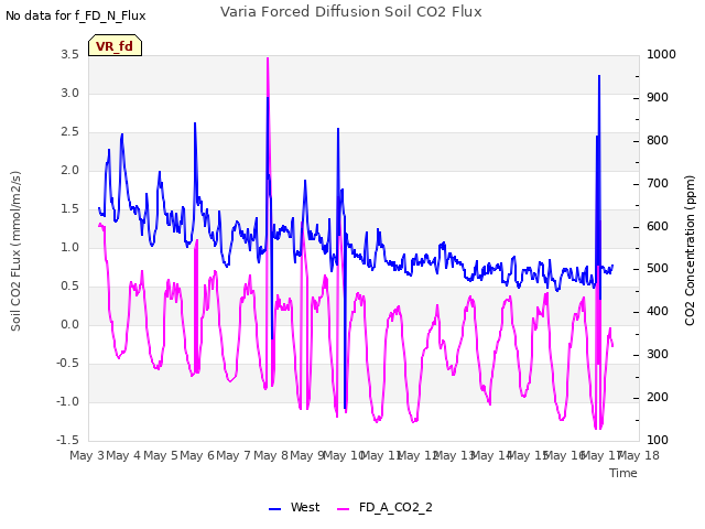 plot of Varia Forced Diffusion Soil CO2 Flux