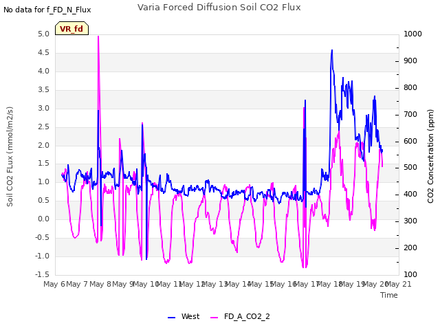 plot of Varia Forced Diffusion Soil CO2 Flux