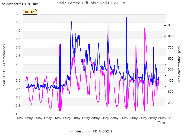 plot of Varia Forced Diffusion Soil CO2 Flux