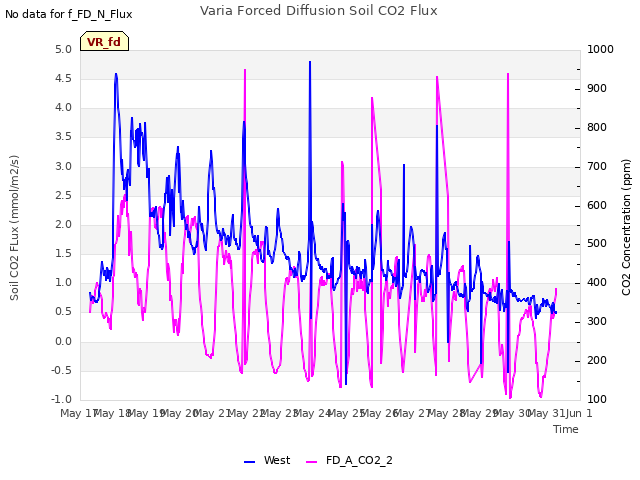 plot of Varia Forced Diffusion Soil CO2 Flux