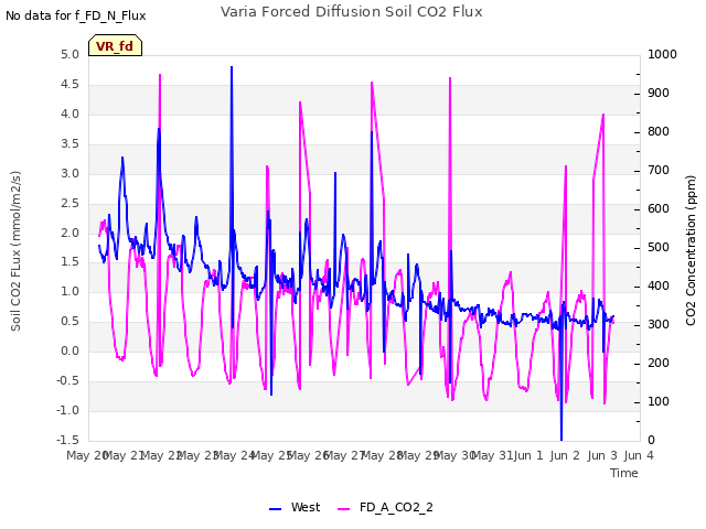 plot of Varia Forced Diffusion Soil CO2 Flux