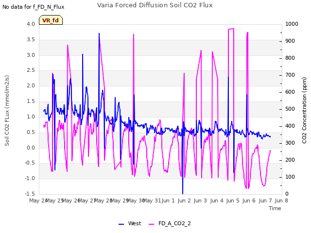 plot of Varia Forced Diffusion Soil CO2 Flux