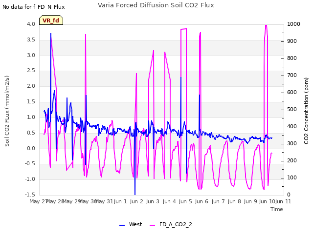 plot of Varia Forced Diffusion Soil CO2 Flux