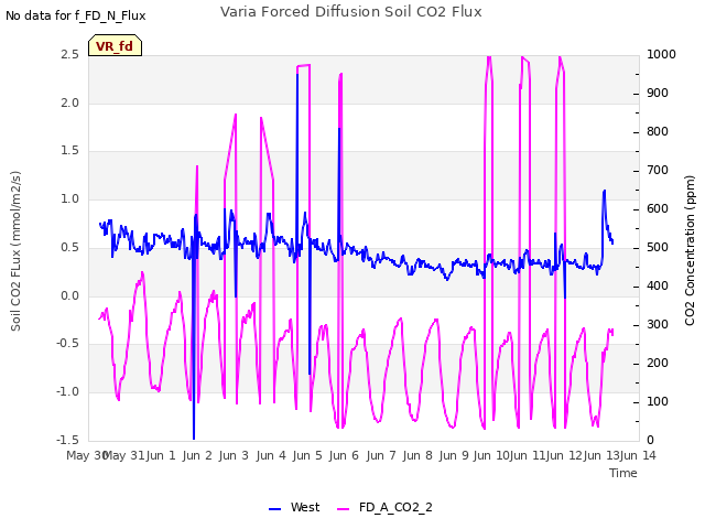 plot of Varia Forced Diffusion Soil CO2 Flux