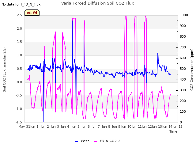 plot of Varia Forced Diffusion Soil CO2 Flux
