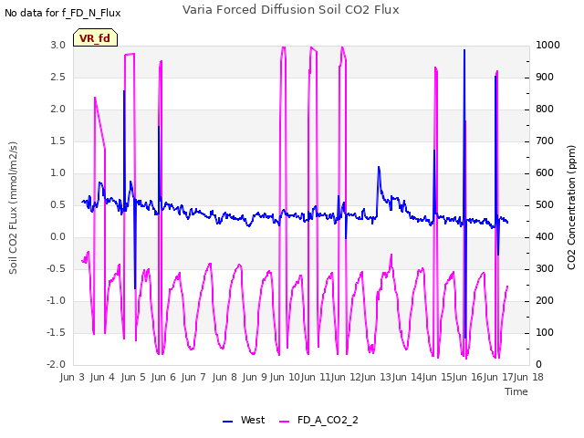 plot of Varia Forced Diffusion Soil CO2 Flux