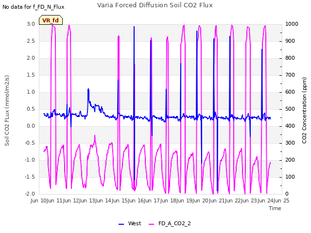 plot of Varia Forced Diffusion Soil CO2 Flux