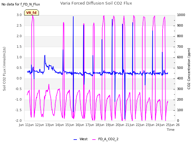 plot of Varia Forced Diffusion Soil CO2 Flux