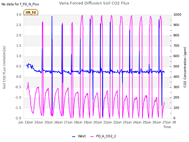 plot of Varia Forced Diffusion Soil CO2 Flux