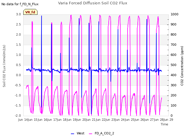 plot of Varia Forced Diffusion Soil CO2 Flux