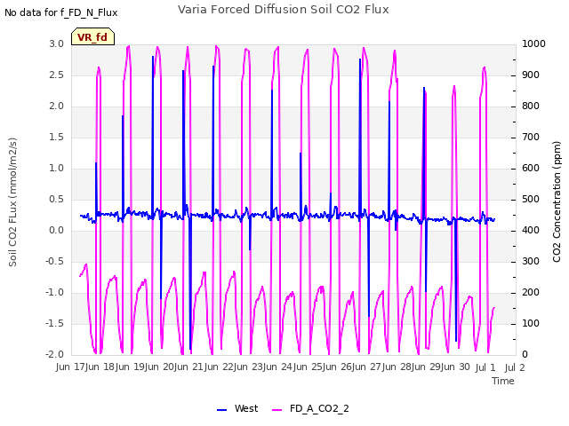 plot of Varia Forced Diffusion Soil CO2 Flux