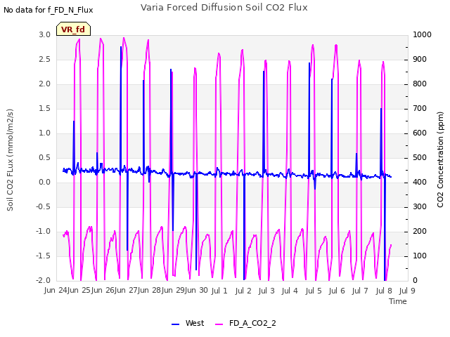 plot of Varia Forced Diffusion Soil CO2 Flux