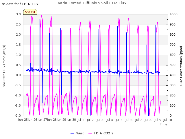 plot of Varia Forced Diffusion Soil CO2 Flux