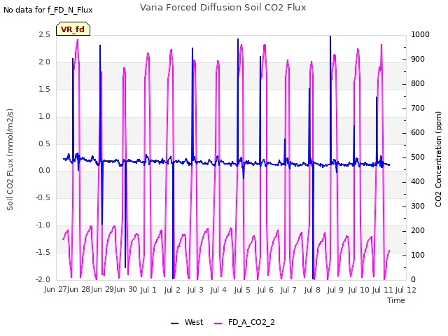 plot of Varia Forced Diffusion Soil CO2 Flux