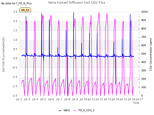 plot of Varia Forced Diffusion Soil CO2 Flux