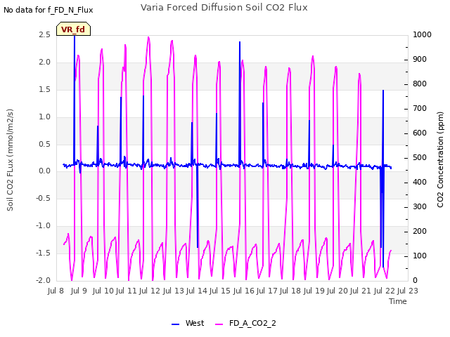 plot of Varia Forced Diffusion Soil CO2 Flux